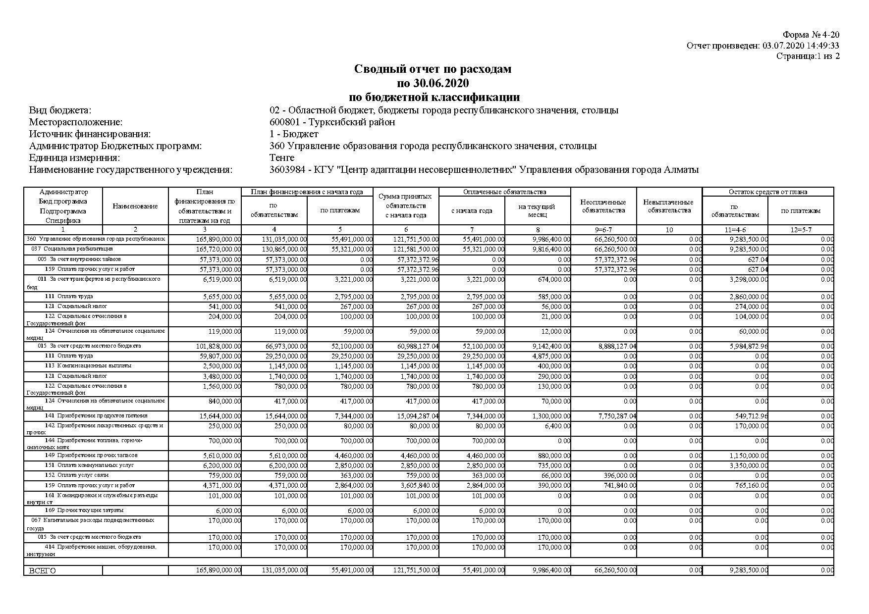 Сводный отчет по расходам по 31.06.2020 по бюджетной классификации